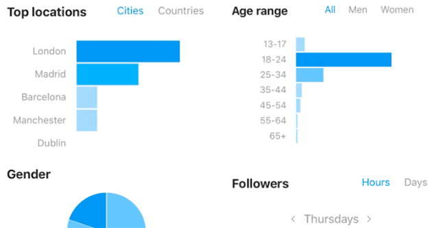 Instagram Analytics: Como usar as métricas do Instagram